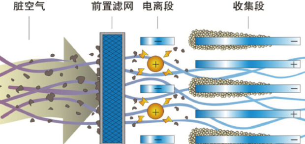 靜電式油煙凈化器的工作原理